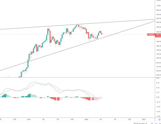 
      金色趨勢丨以太坊還將有深度調整？