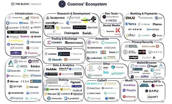 
      JZL Capital | Cosmos專題研究一：生態框架梳理 多鏈格局的最終形態？