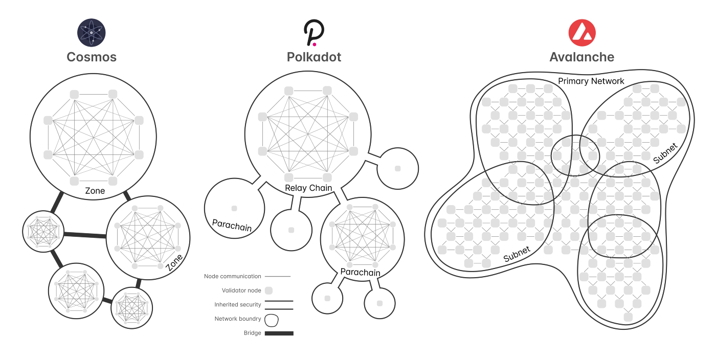 
      解析Cosmos、Polkadot與Avalanche：異構區塊鏈網絡差異