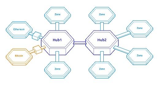 
      JZL Capital | Cosmos專題研究一：生態框架梳理 多鏈格局的最終形態？