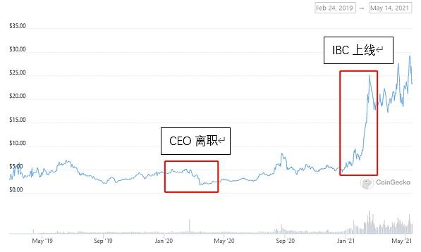 
      JZL Capital | Cosmos專題研究一：生態框架梳理 多鏈格局的最終形態？