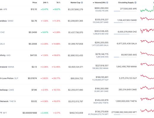 
      金色Web3.0日報 | 中國互金協會等三大金融協會：堅決遏制NFT金融化證券化傾向