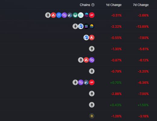 
      金色Web3.0日報 | 中國互金協會等三大金融協會：堅決遏制NFT金融化證券化傾向