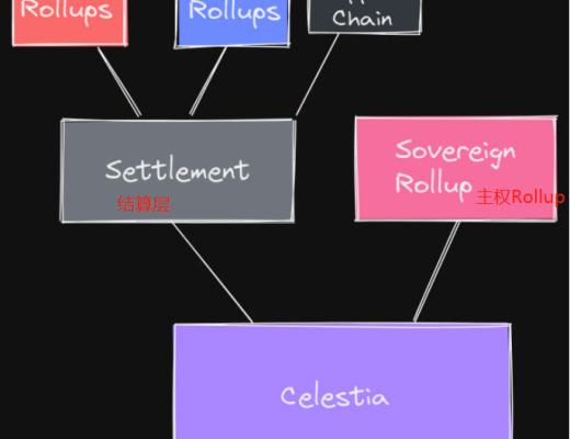 
      萬字長文研究 Celestia 的潛在功能和模塊化世界的未來