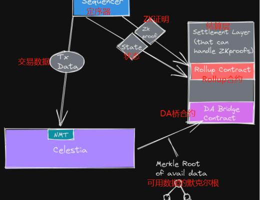 
      萬字長文研究 Celestia 的潛在功能和模塊化世界的未來