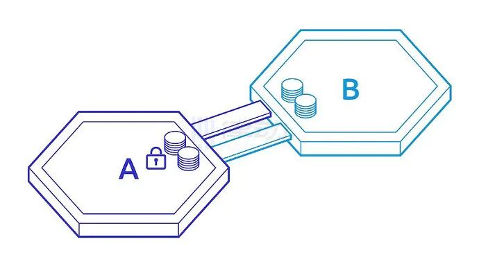 
      跨鏈橋為什么在DeFi中非常重要？