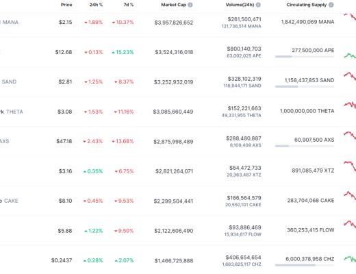 
      金色Web3.0日報 | STEPN宣布开始回購和銷毀GMT