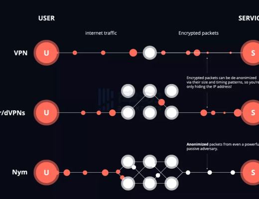 
      Nym Network：以隱私捍衛互聯網的價值觀