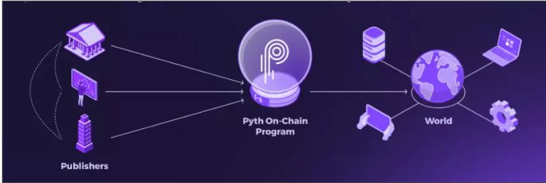 
      預言機江湖 Pyth Network 為何如此不同？