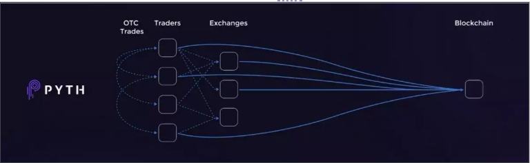 
      預言機江湖 Pyth Network 為何如此不同？