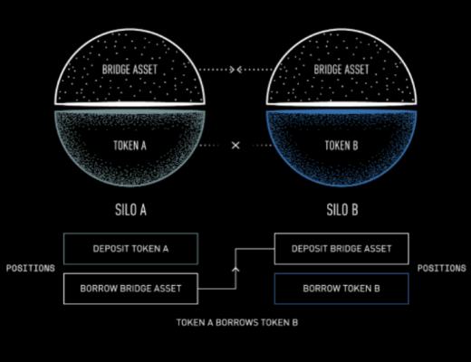 
      Silo Finance：獨立優勢革新借貸市場新範式