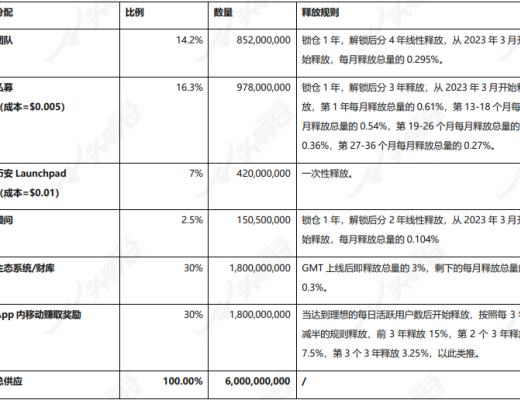 
      頭等倉研報：“Move to earn” Stepn基本概況項目簡介項目詳解發展經濟模型競爭參考資料