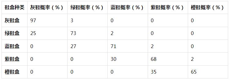 
      頭等倉研報：“Move to earn” Stepn基本概況項目簡介項目詳解發展經濟模型競爭參考資料