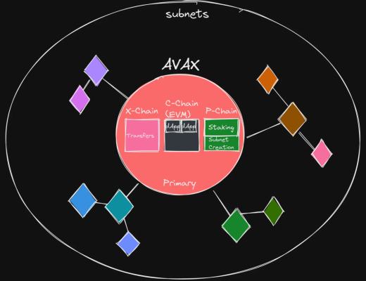 
      Maven11 研究：模塊化的定義、發展與未來 對加密世界為何重要