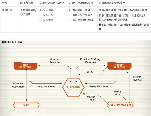 
      AVAX上的3A鏈遊 鼓勵自主創作 Shrapnel 是否能成為下一個Sandbox？