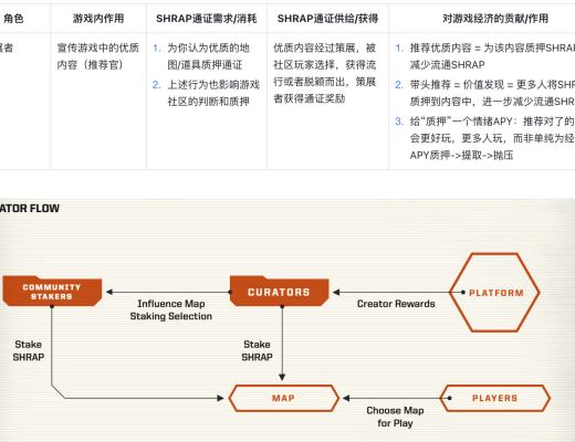 
      AVAX上的3A鏈遊 鼓勵自主創作 Shrapnel 是否能成為下一個Sandbox？