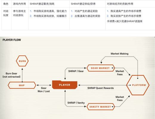 
      AVAX上的3A鏈遊 鼓勵自主創作 Shrapnel 是否能成為下一個Sandbox？