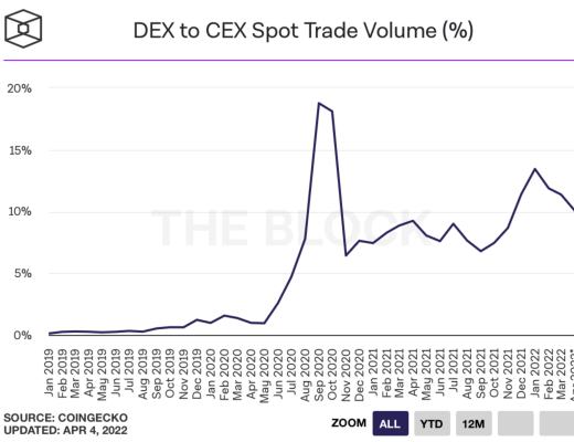 
      萬字報告帶你讀懂 DeFi 流動性現狀以及展望未來