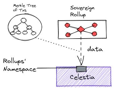 
      金色觀察｜6圖看懂Celestia上的主權Rollup