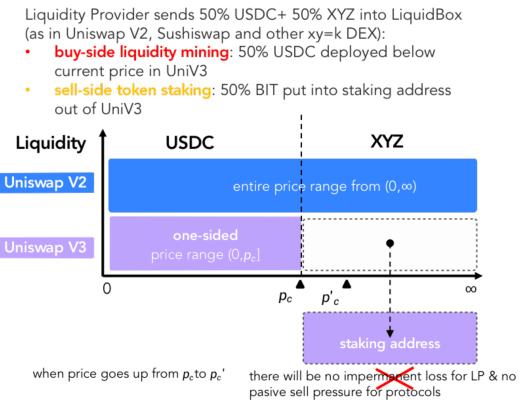 
      萬字報告帶你讀懂 DeFi 流動性現狀以及展望未來