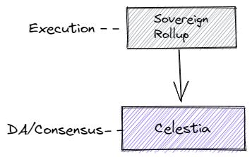 
      金色觀察｜6圖看懂Celestia上的主權Rollup