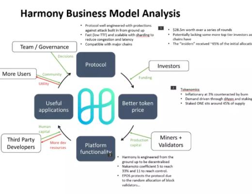 
      用飛輪框架全面分析Harmony：團隊透明和高社區粘性下的Layer1將如何發展？