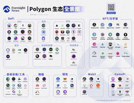 
      生態項目數逾千 一文縱覽 Polygon 生態版圖