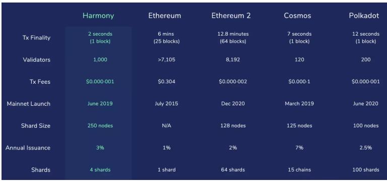 
      用飛輪框架全面分析Harmony：團隊透明和高社區粘性下的Layer1將如何發展？