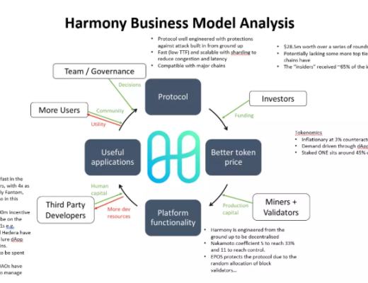 
      用飛輪框架全面分析Harmony：團隊透明和高社區粘性下的Layer1將如何發展？