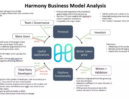 
      用飛輪框架全面分析Harmony：團隊透明和高社區粘性下的Layer1將如何發展？