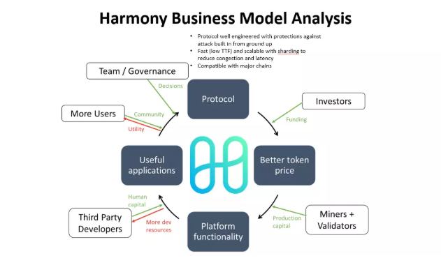 
      用飛輪框架全面分析Harmony：團隊透明和高社區粘性下的Layer1將如何發展？