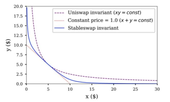 
      iZUMi Research：萬字報告帶你讀懂 DeFi 流動性現狀以及展望未來（3）