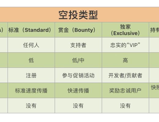 
      一文解讀新型零知識隱私框架 Private Airdrop 領空投如何避免信息泄露？