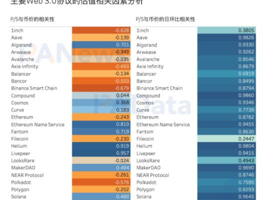 
      數據告訴你Web 3.0協議收入如何？存儲類項目近期收入增長最快