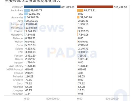 
      數據告訴你Web 3.0協議收入如何？存儲類項目近期收入增長最快