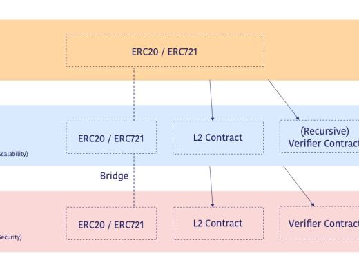 
      金色觀察｜讀懂StarkNet、Layer3及須關注的StarkNet上的項目