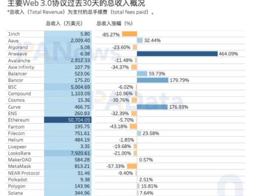 
      數據告訴你Web 3.0協議收入如何？存儲類項目近期收入增長最快