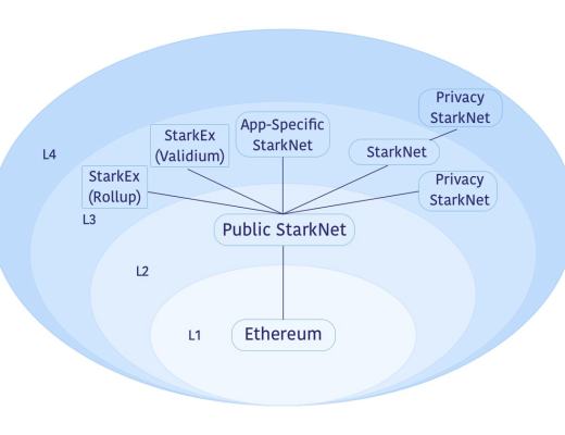 
      金色觀察｜讀懂StarkNet、Layer3及須關注的StarkNet上的項目