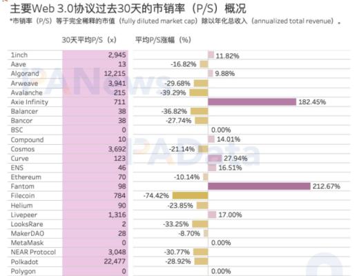 
      數據告訴你Web 3.0協議收入如何？存儲類項目近期收入增長最快