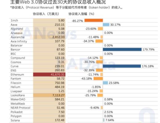 
      數據告訴你Web 3.0協議收入如何？存儲類項目近期收入增長最快