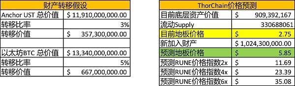 
      Cosmos專題研究四：THORChain 充滿風險的潛在明星項目