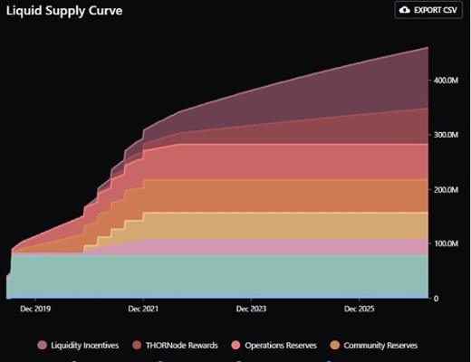 
      Cosmos專題研究四：THORChain 充滿風險的潛在明星項目