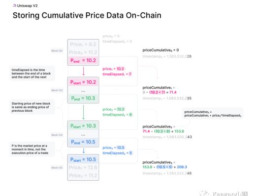 
      價格預言機的使用總結（二）：UniswapV2篇