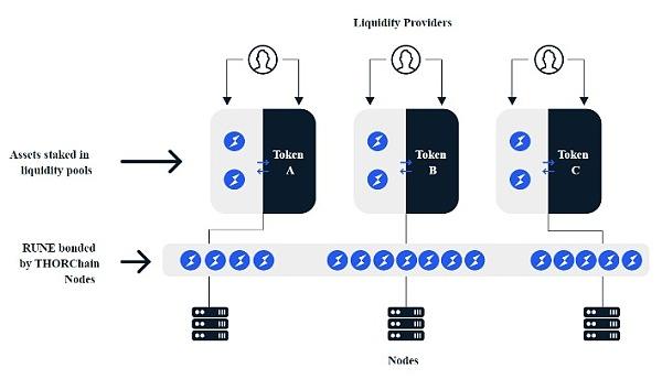 
      Cosmos專題研究四：THORChain 充滿風險的潛在明星項目