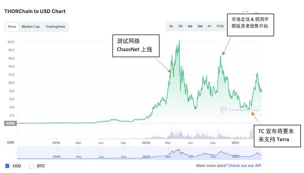 
      Cosmos專題研究四：THORChain 充滿風險的潛在明星項目