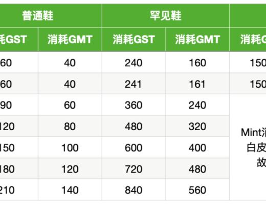 
      新手必備的「StepN」入門手冊