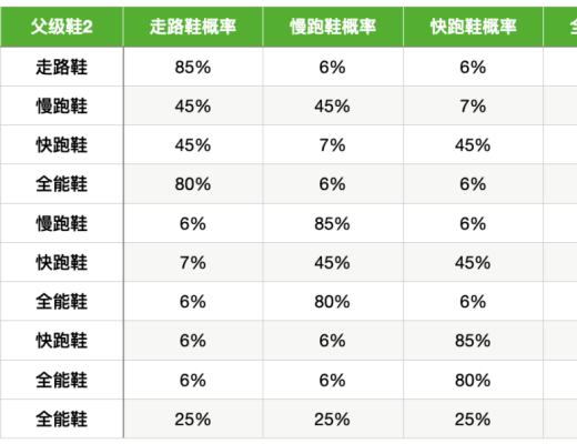 
      新手必備的「StepN」入門手冊