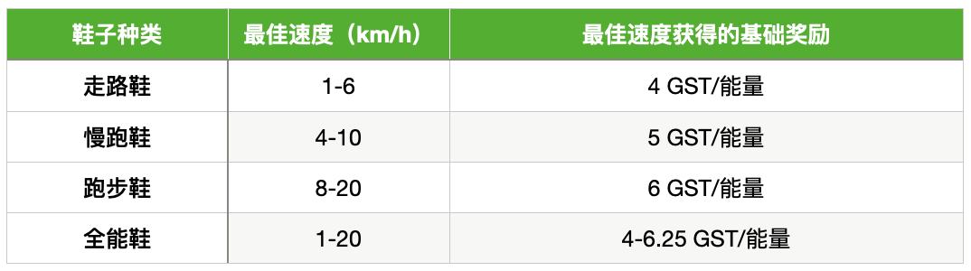 
      新手必備的「StepN」入門手冊