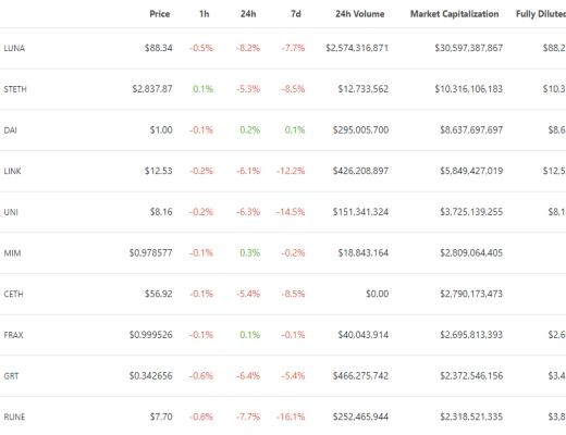 
      金色Web3.0日報 | 以太坊域名服務ENS 24小時交易量增幅接近500%