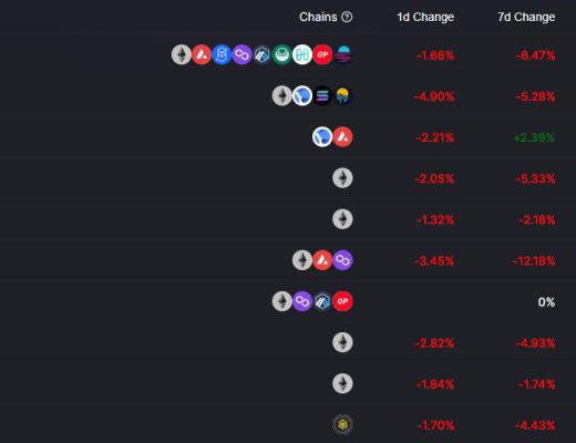 
      金色Web3.0日報 | 以太坊域名服務ENS 24小時交易量增幅接近500%